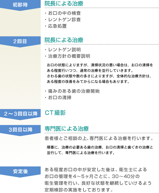 治療全体の流れ